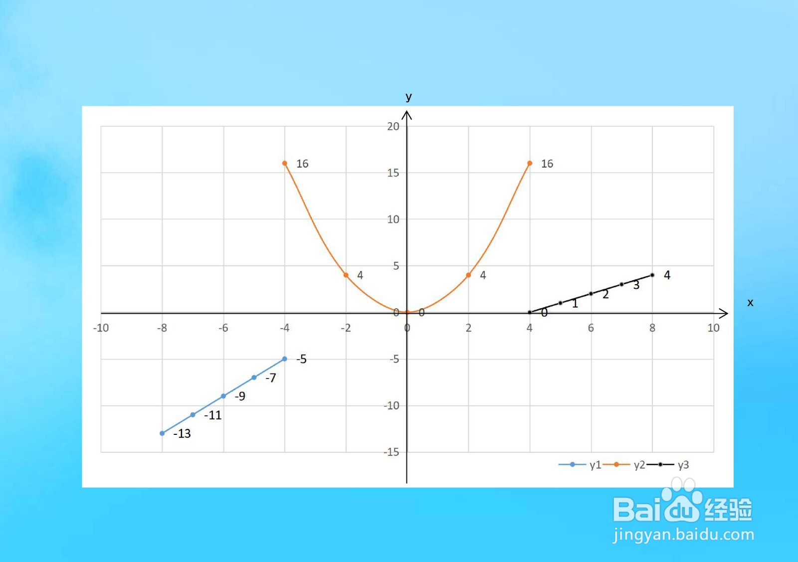 y=2x+3,y=x^2,y=x-4在x=±4分段的图像