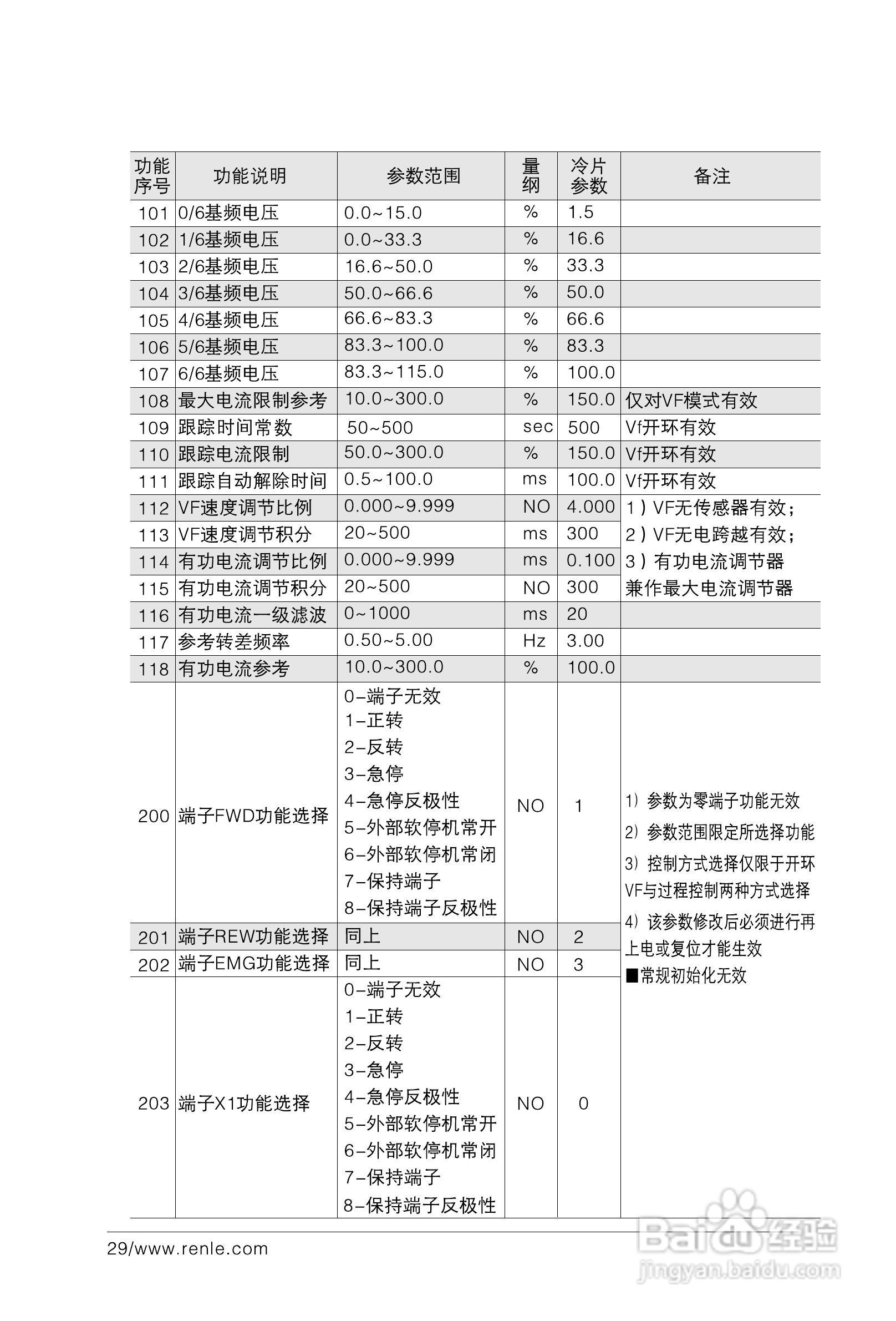 RNB3000变频调速器说明书:[4]