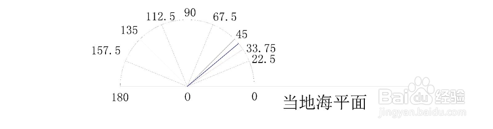 CAD与直尺圆规高级应用：[7]估算北半球纬度