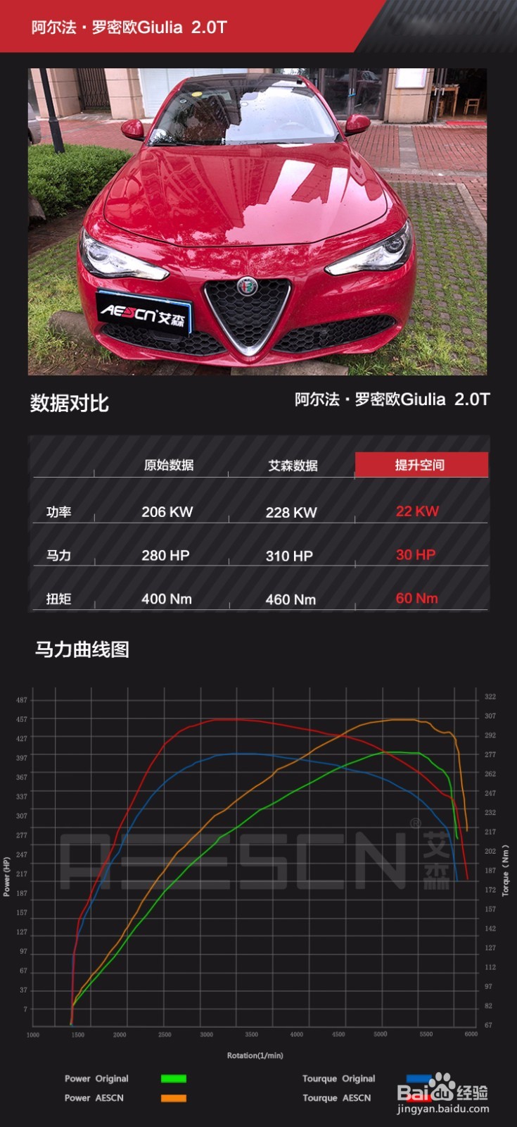阿尔法·罗密欧Giulia2.0T如何刷ECU提升动力
