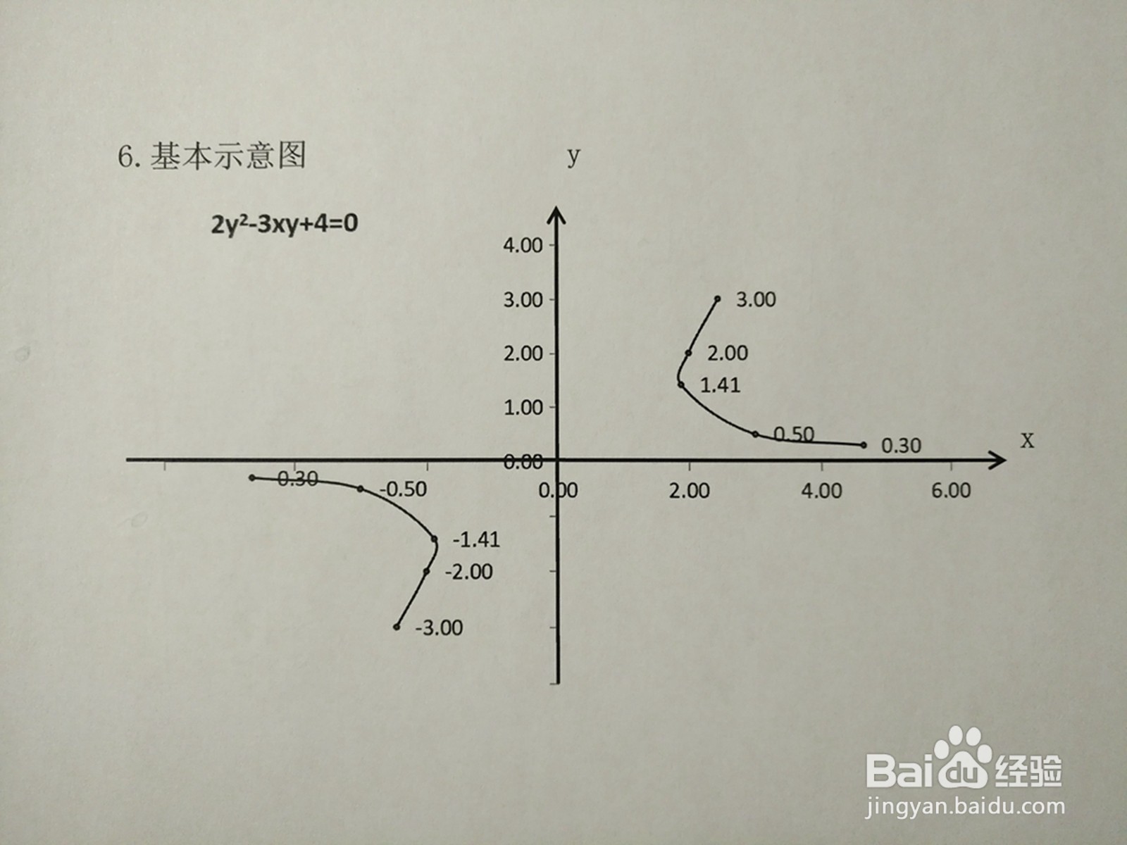曲线方程2y^2-3xy+4=0的图像示意图画法步骤