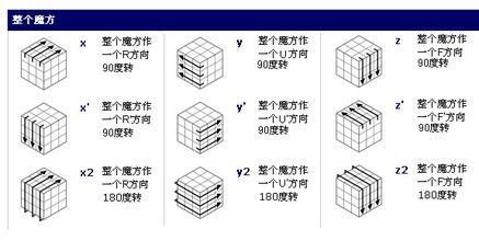 四阶魔方 四阶魔方还原公式图文教程