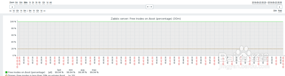 如何在zabbix查看主机boot分区inodes空闲率？