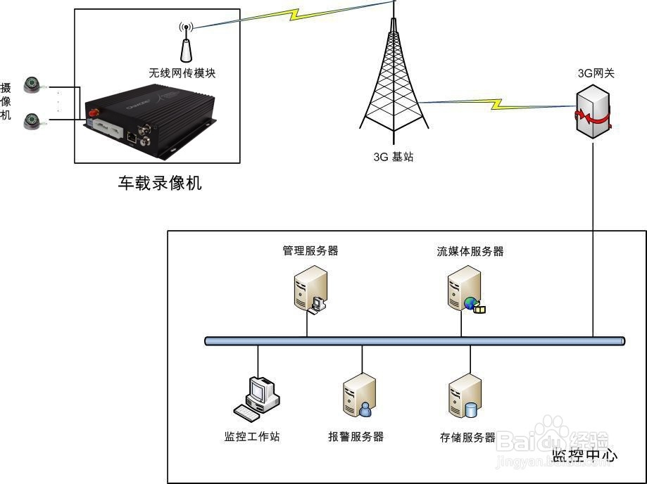 火车4G/3G无线车载监控系统解决方案