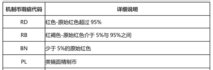 【钱币知识】教您认识评级公司的缺陷代码！