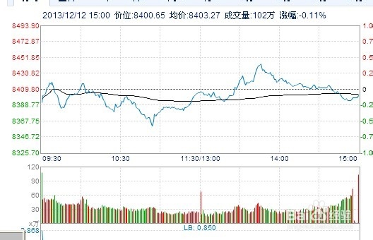 每日炒股总结：[19]12-12