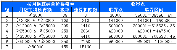 年终奖单独计税方法