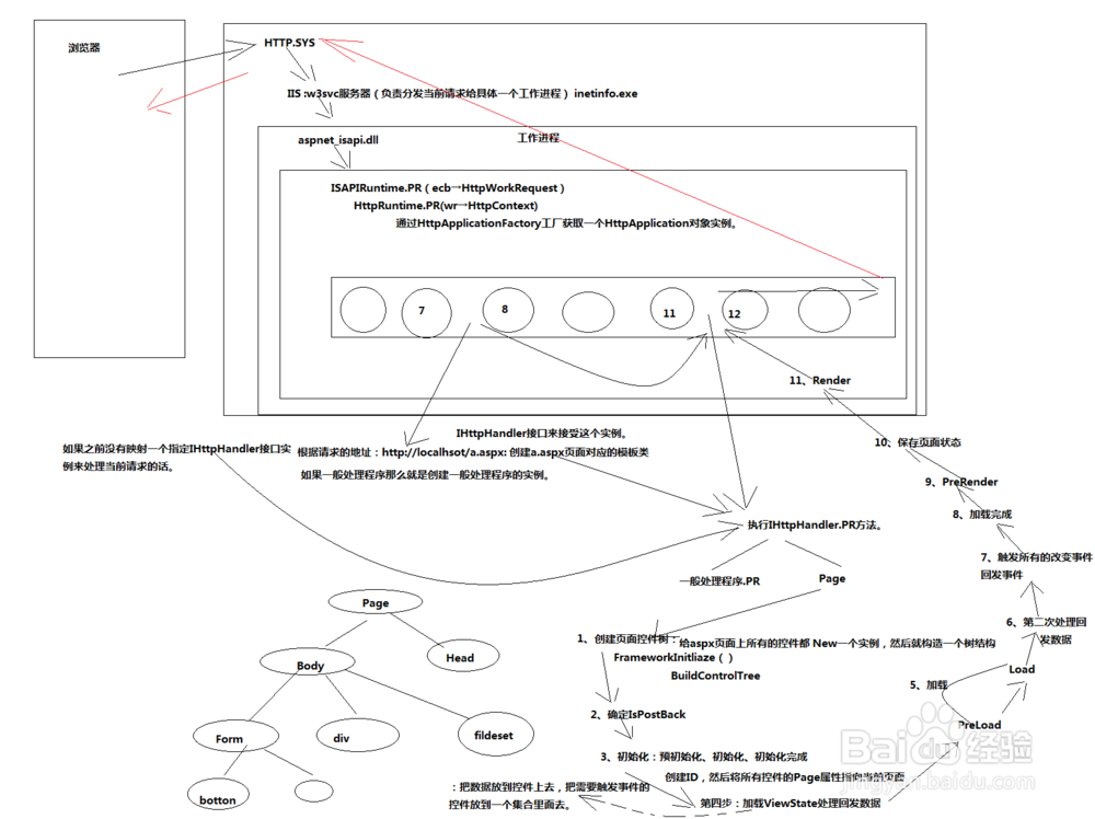 Asp.Net页面生命周期