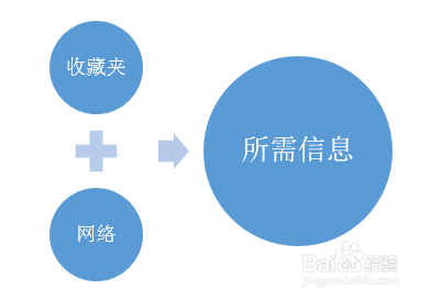 如何管理收藏的链接