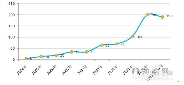 行业分析报告：[49]LNG行业市场预测分析
