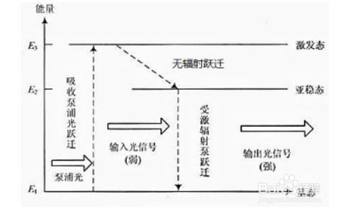 > 生活常识 8 同样为方便理解,还是以结构最简单的红宝石激光器为例