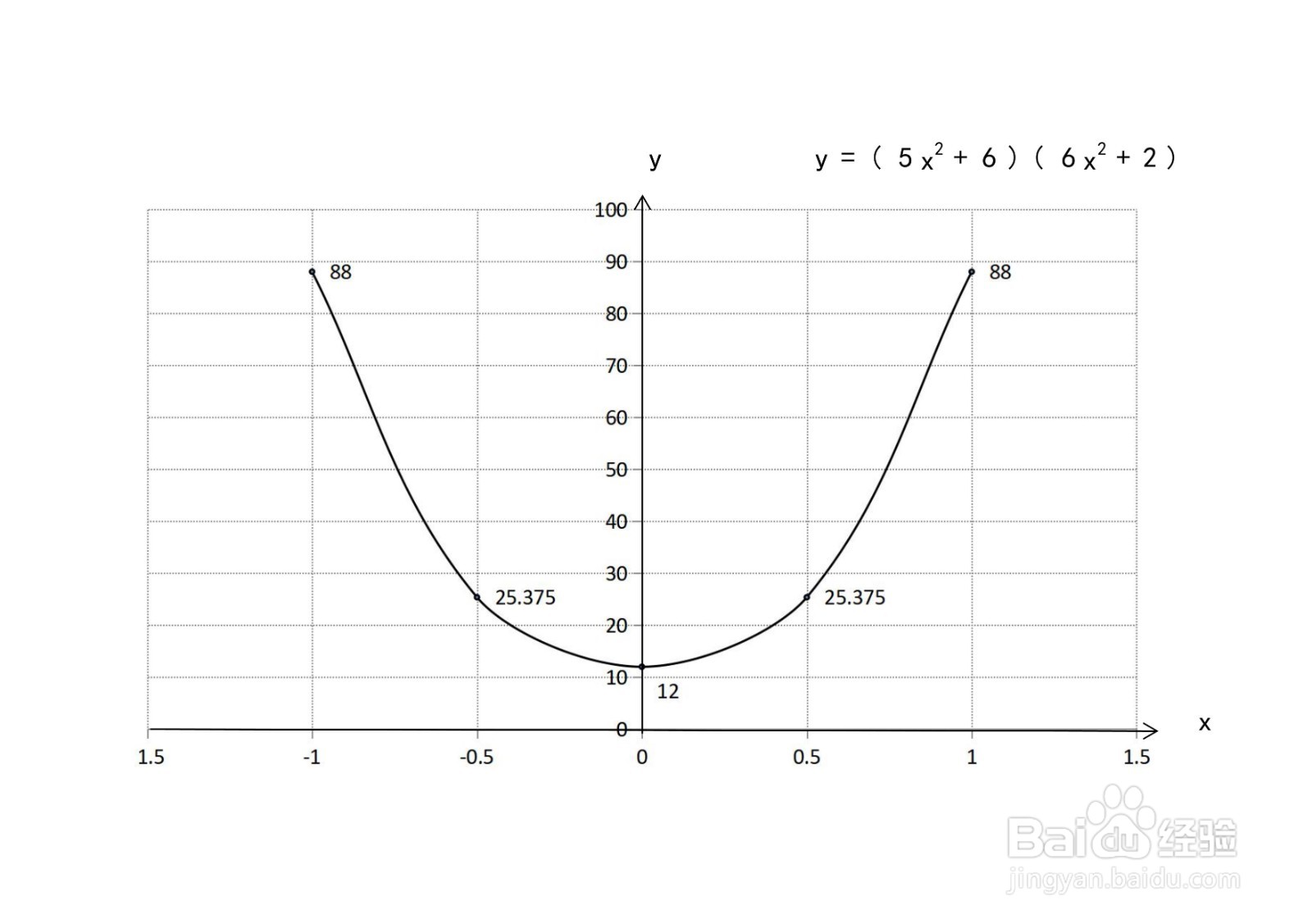 导数画四次偶函数y=(5x^2+6)(6x^2+2)的图像