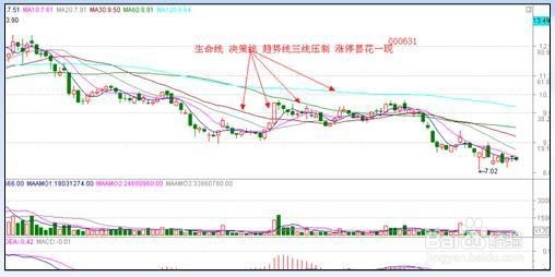 捕捉涨停板技巧战法