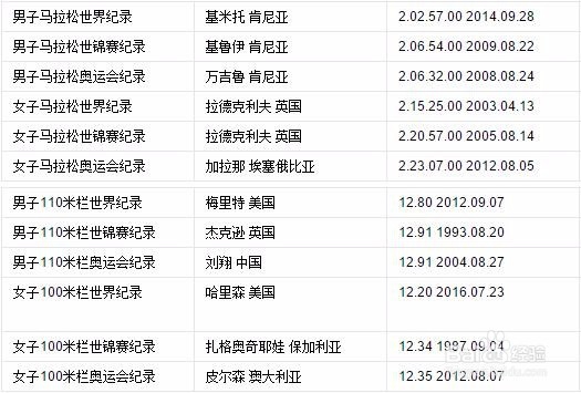 田径奥运比赛规则
