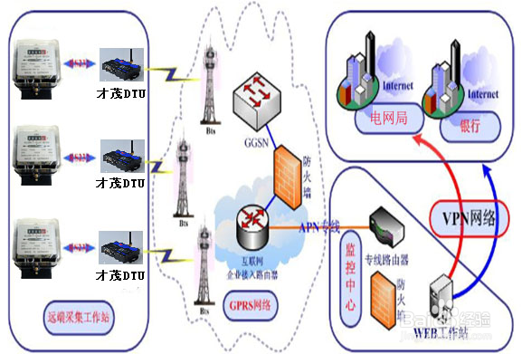 小区电表集中远程自动抄表系统方案