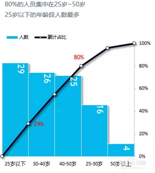 Excel图表制作帕累托图教程