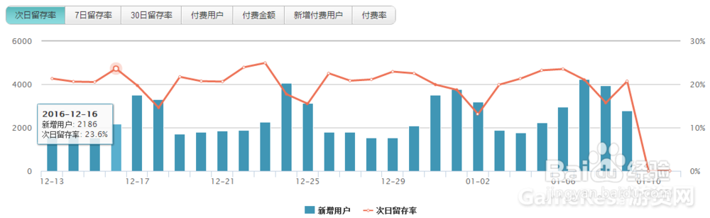 游戏运营数据怎么怎么分析