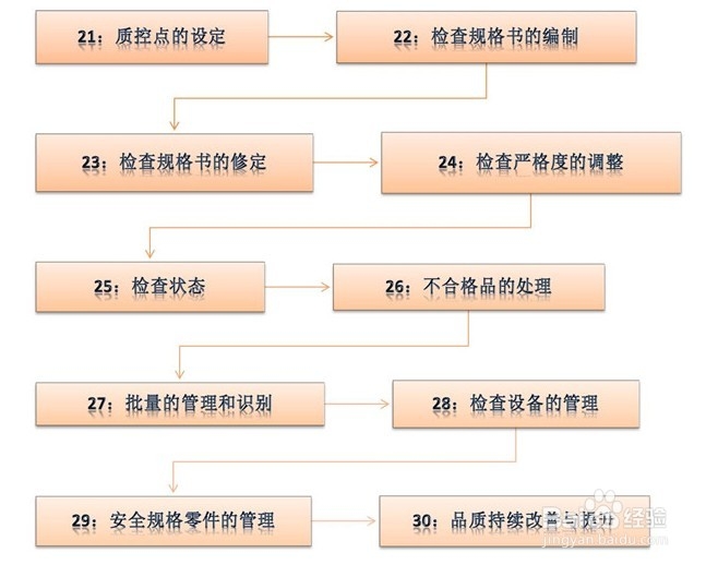 品质管理系统体系