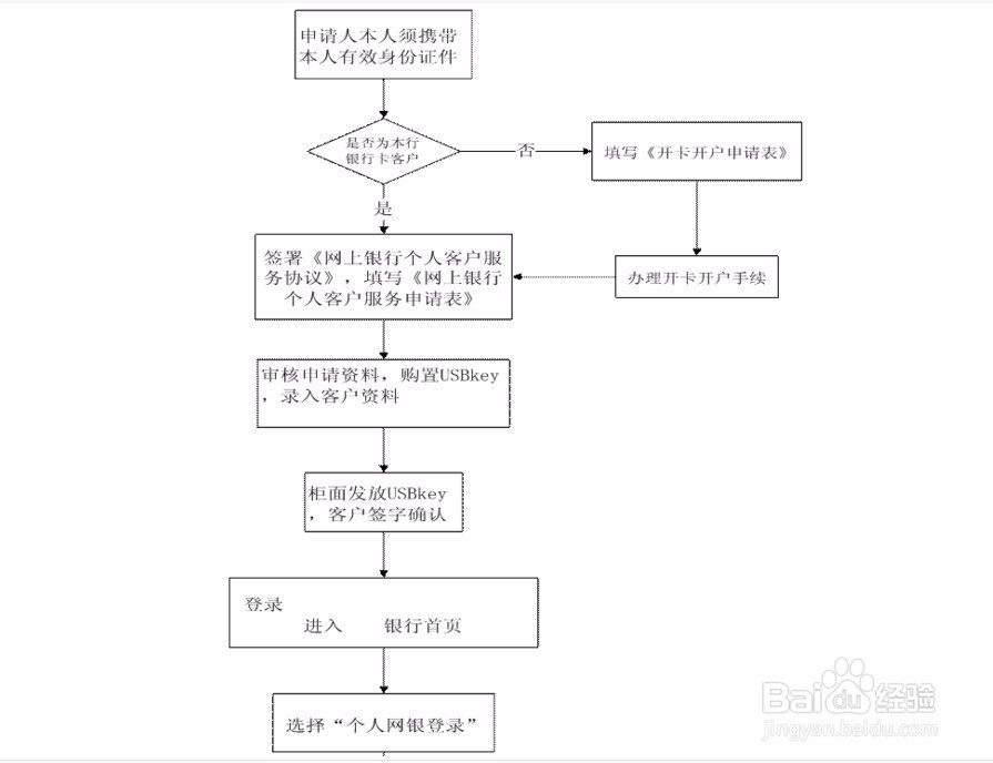 深圳如何开通基本帐户