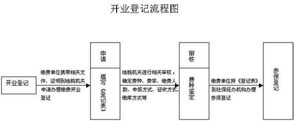 怎么办个体营业执照？它的流程要经过哪些程序