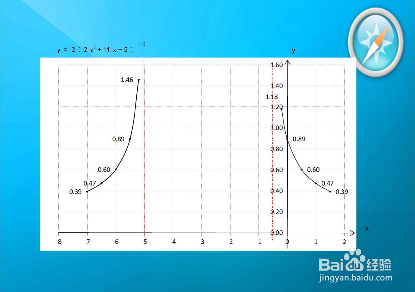 如何画函数y=2/√(2x^2+11x+5)的图像图像？