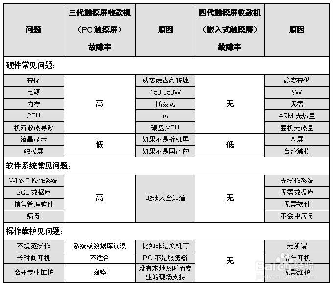 为啥不选双屏触摸屏收银机 收款机