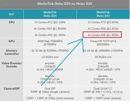 聯發科mtk6799相當於驍龍什麼處理器