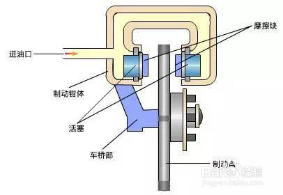 離合制動油門三個位置什麼作用