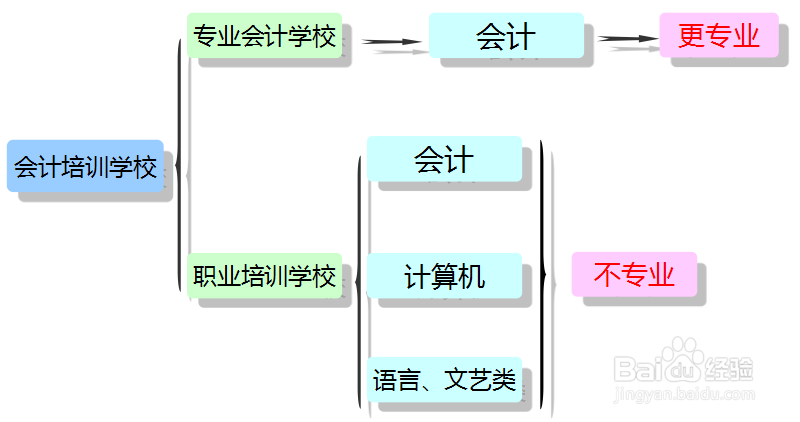 重庆沙坪坝学会计哪好分析
