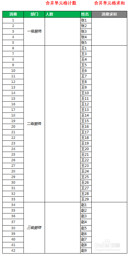 合并单元和 计数 求和