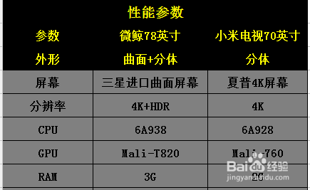 微鲸78英寸对比小米电视70英寸 谁更值得买