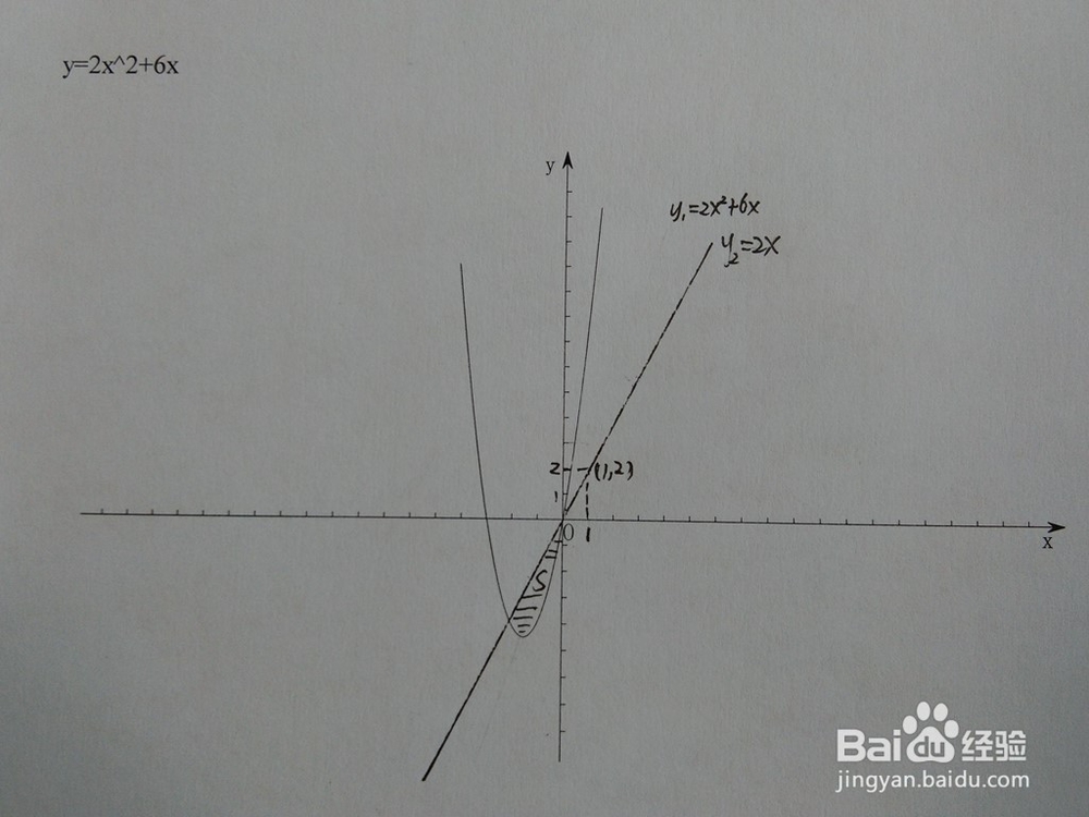 如何计算y=2x^2+6x与y=ax围成的面积