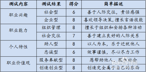 教育 > 大学及以上 2 第二部分  可以对自己客观的分析 测试内容
