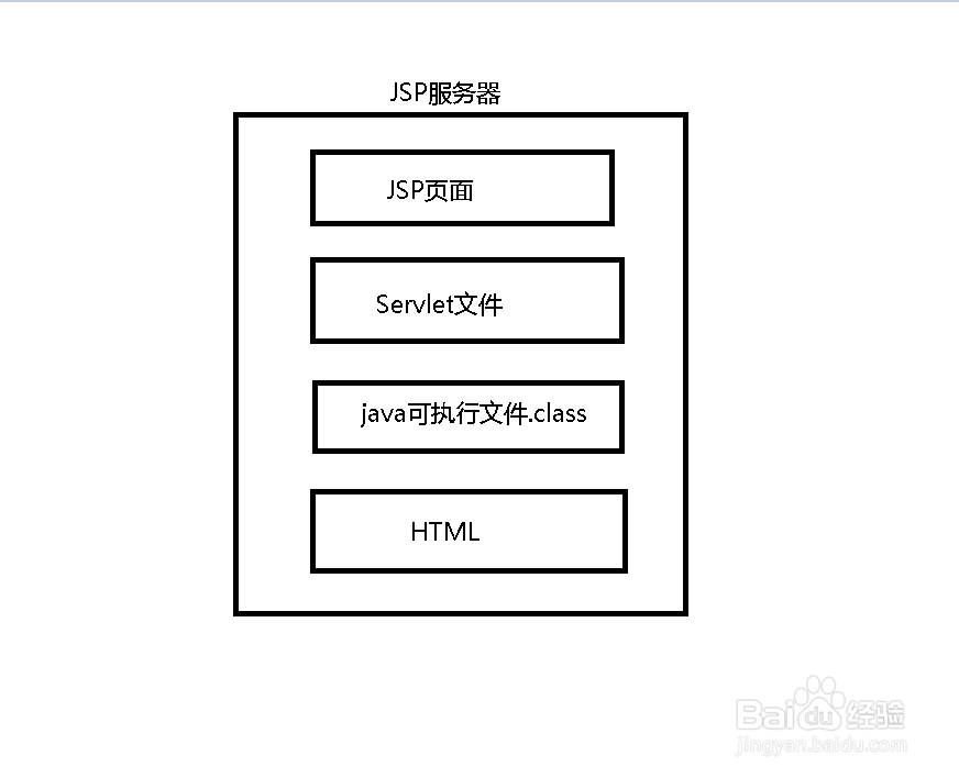 JSP程序设计技术的工作原理如何理解