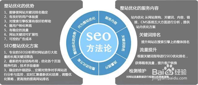 搜索引擎优化方法论