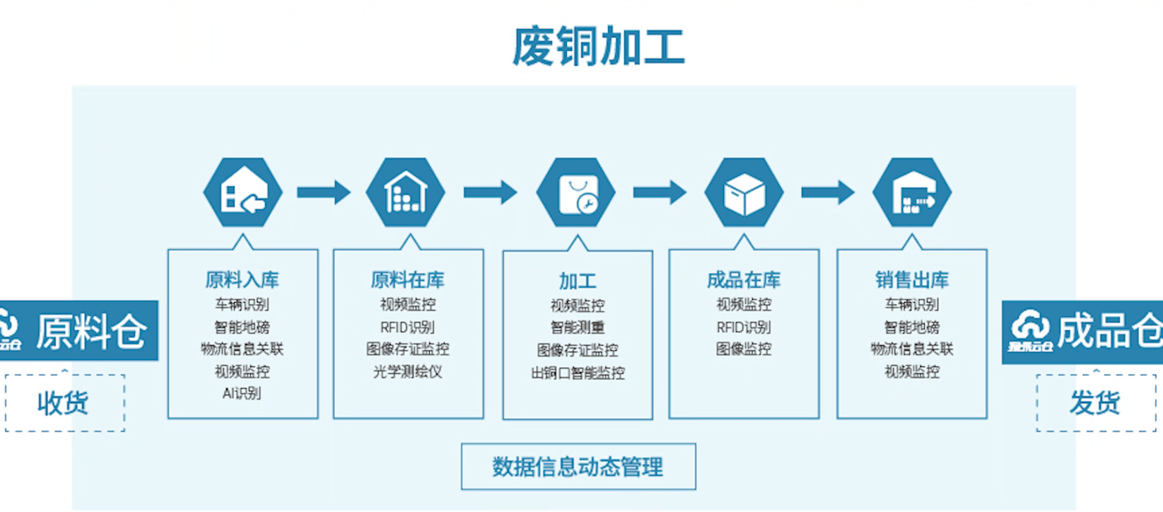 再生资源废铜回收加工企业数字化改造背景及效益