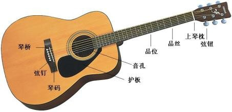 史上最全初學者學習吉他步驟方法攻略