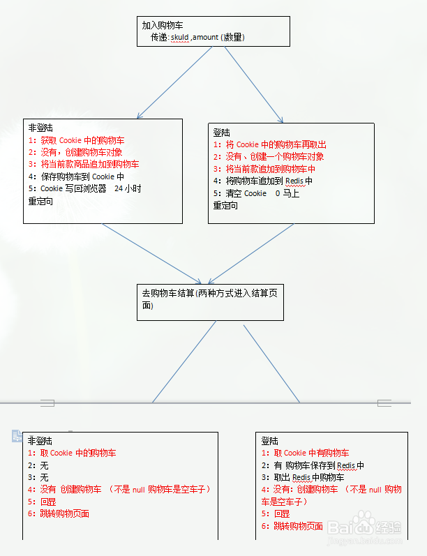 如何使用arraylist模拟购物车