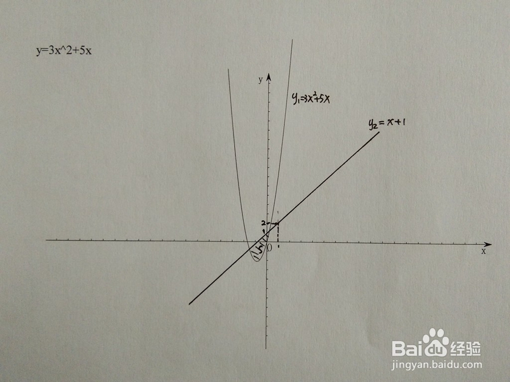 如何计算y=3x^2+5x与y=ax+1围成的面积