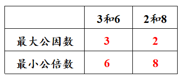 求最大公因数和最小公倍数的方法