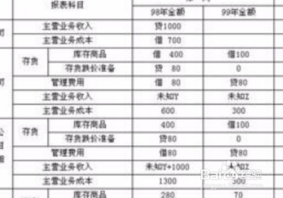 合并报表中一般不用编制？