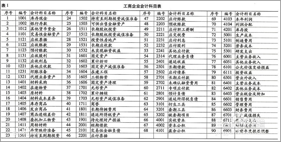 怎样设置会计科目