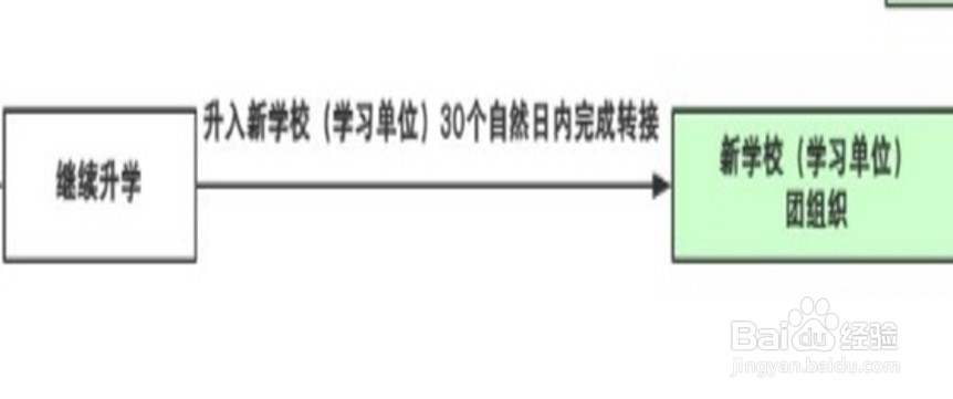 毕业生如何转接团组织关系