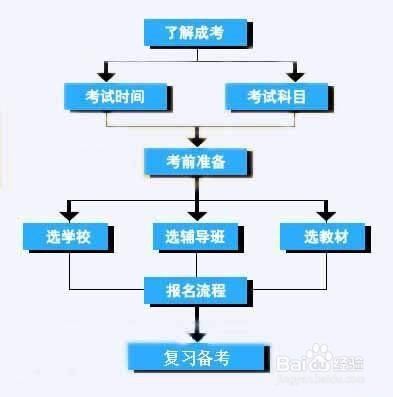 福建成人高考专升本报考流程