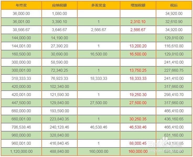 年终奖如何缴交个税