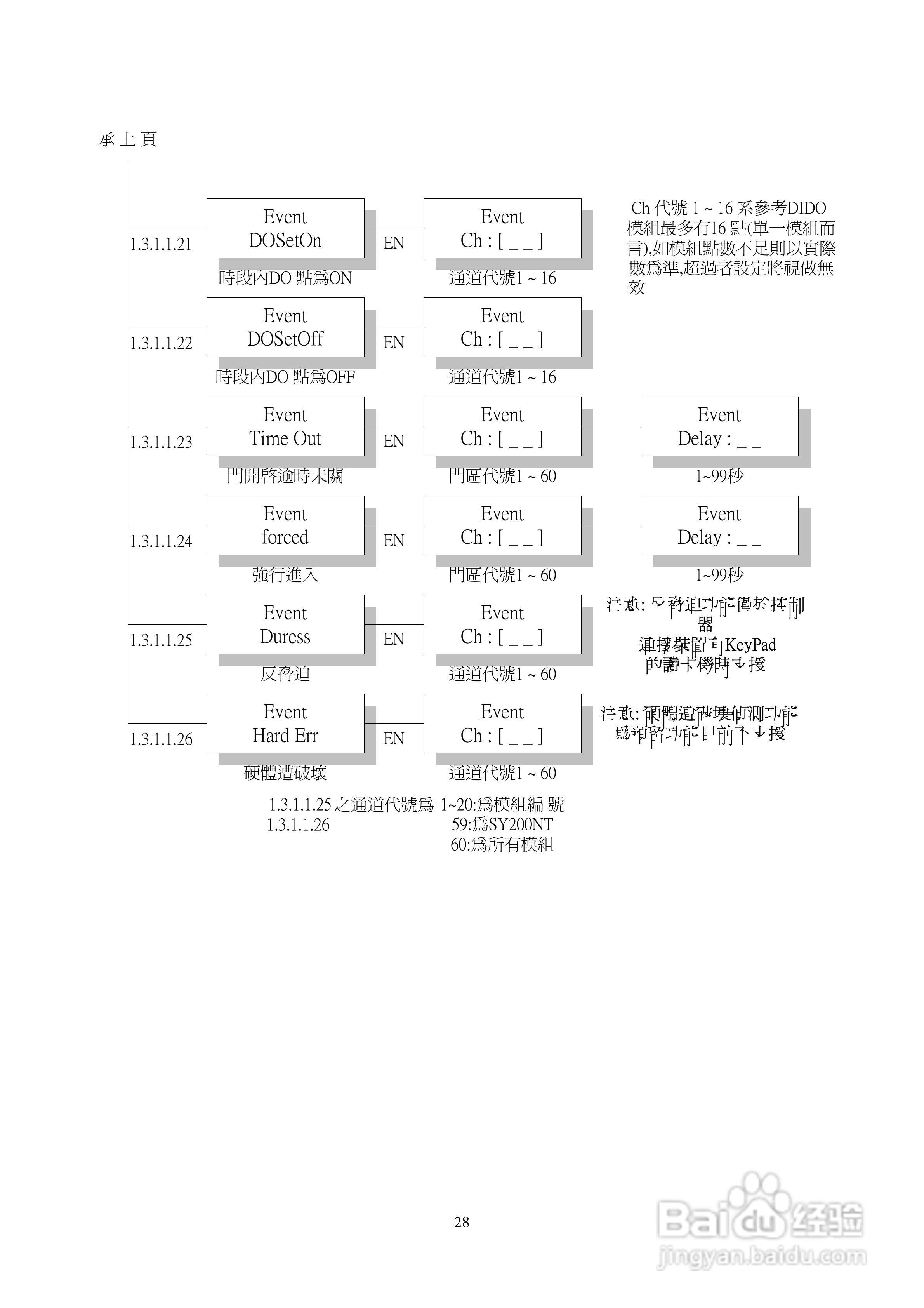 SYRIS SY210NT2门禁操作说明书:[3]