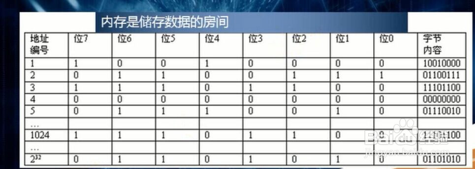 C语言视频 VS2015：内存单位与位数