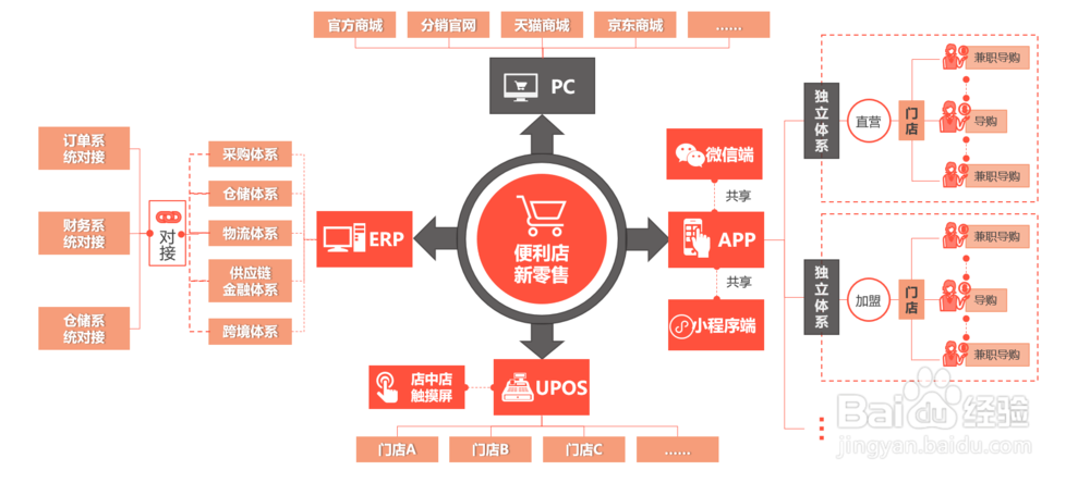 便利店怎么做新零售，有什么新零售解决方案