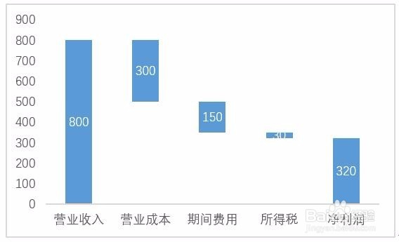 EXCEL怎么制作瀑布图