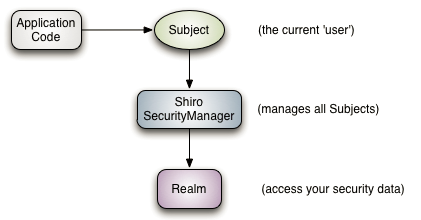 SpringBoot和shiro怎么解决前后端分离问题